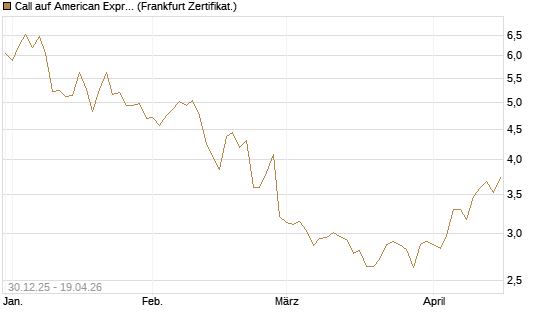 Call auf American Express [BNP Paribas Emissions- und Handelsges.] Chart