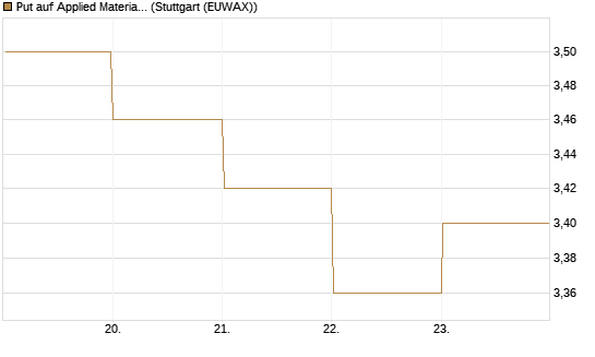 Put auf Applied Materials [BNP Paribas Emissions- und Handelsges.] Chart