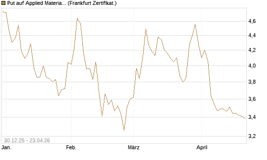 Put auf Applied Materials [BNP Paribas Emissions- und Handelsges.] Chart