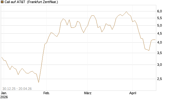 Call auf AT&T [BNP Paribas Emissions- und Handelsges.] Chart