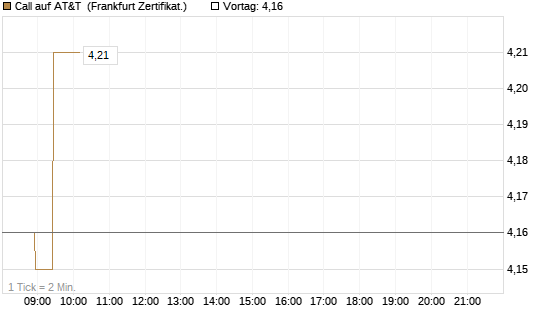 Call auf AT&T [BNP Paribas Emissions- und Handelsges.] Chart