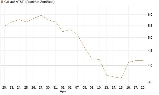 Call auf AT&T [BNP Paribas Emissions- und Handelsges.] Chart