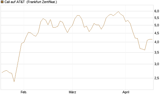 Call auf AT&T [BNP Paribas Emissions- und Handelsges.] Chart