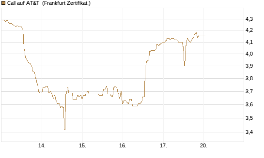 Call auf AT&T [BNP Paribas Emissions- und Handelsges.] Chart
