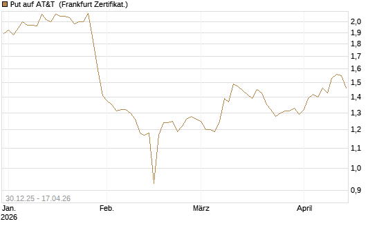 Put auf AT&T [BNP Paribas Emissions- und Handelsges.] Chart