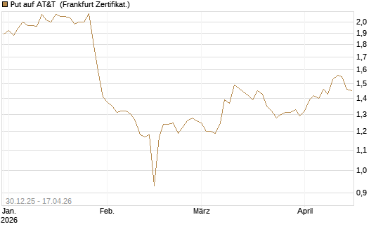 Put auf AT&T [BNP Paribas Emissions- und Handelsges.] Chart
