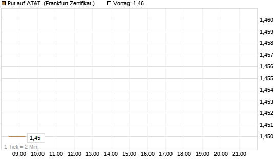 Put auf AT&T [BNP Paribas Emissions- und Handelsges.] Chart