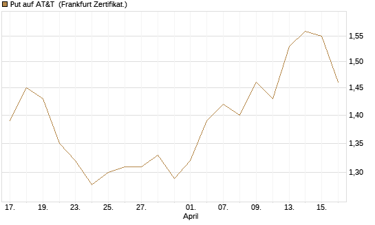 Put auf AT&T [BNP Paribas Emissions- und Handelsges.] Chart