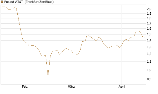 Put auf AT&T [BNP Paribas Emissions- und Handelsges.] Chart