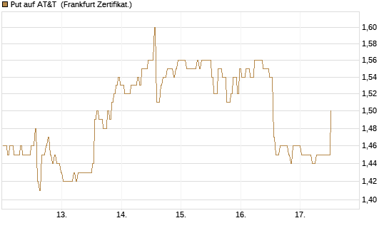 Put auf AT&T [BNP Paribas Emissions- und Handelsges.] Chart