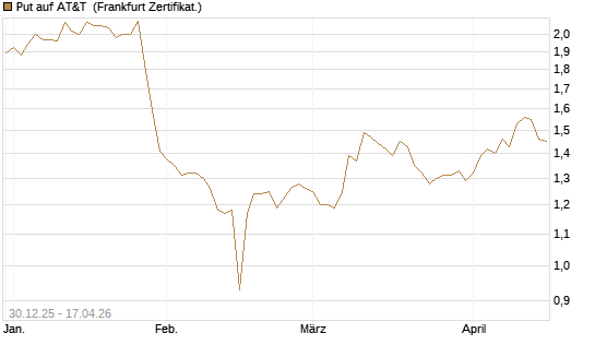 Put auf AT&T [BNP Paribas Emissions- und Handelsges.] Chart
