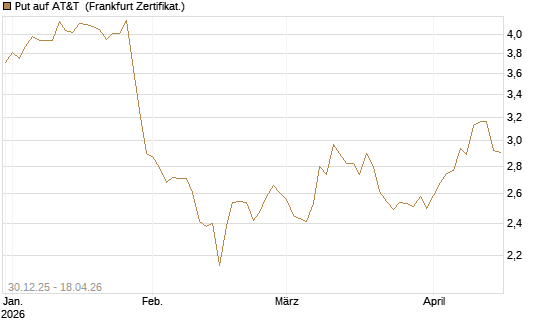 Put auf AT&T [BNP Paribas Emissions- und Handelsges.] Chart