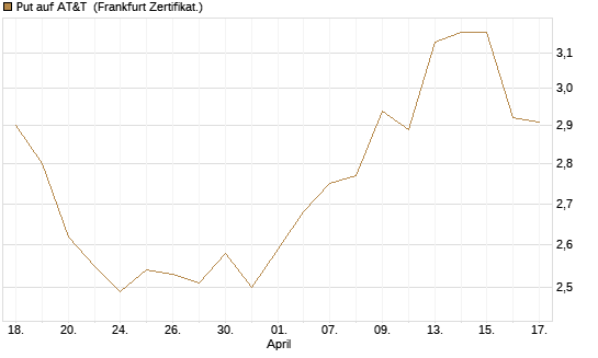 Put auf AT&T [BNP Paribas Emissions- und Handelsges.] Chart