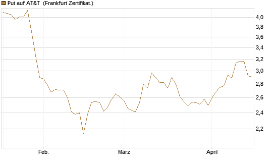 Put auf AT&T [BNP Paribas Emissions- und Handelsges.] Chart