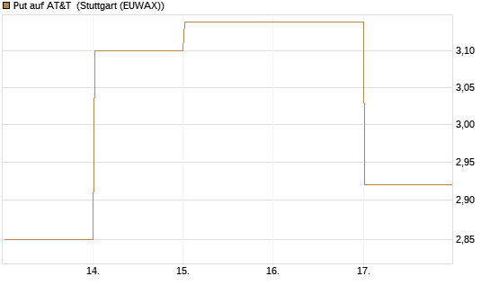 Put auf AT&T [BNP Paribas Emissions- und Handelsges.] Chart