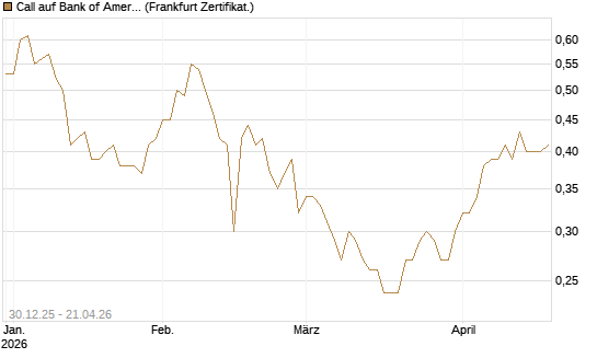 Call auf Bank of America [BNP Paribas Emissions- und Handelsges.] Chart
