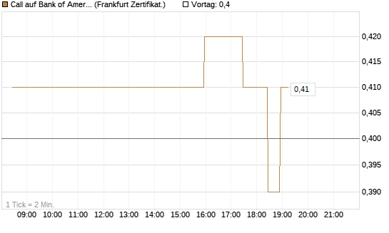 Call auf Bank of America [BNP Paribas Emissions- und Handelsges.] Chart