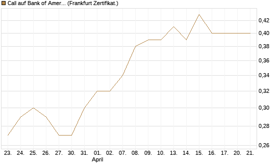 Call auf Bank of America [BNP Paribas Emissions- und Handelsges.] Chart