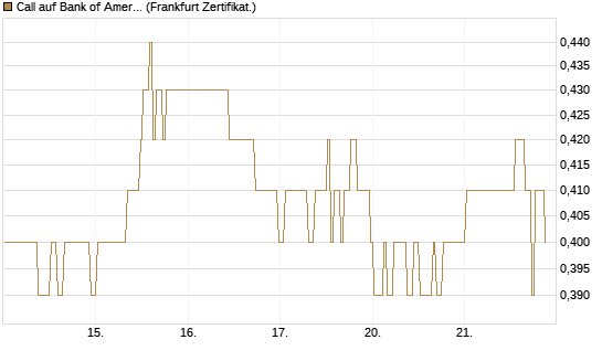 Call auf Bank of America [BNP Paribas Emissions- und Handelsges.] Chart
