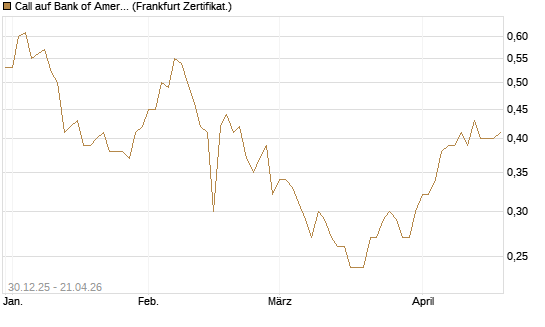 Call auf Bank of America [BNP Paribas Emissions- und Handelsges.] Chart