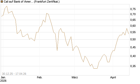 Call auf Bank of America [BNP Paribas Emissions- und Handelsges.] Chart