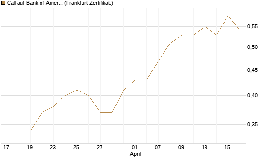 Call auf Bank of America [BNP Paribas Emissions- und Handelsges.] Chart