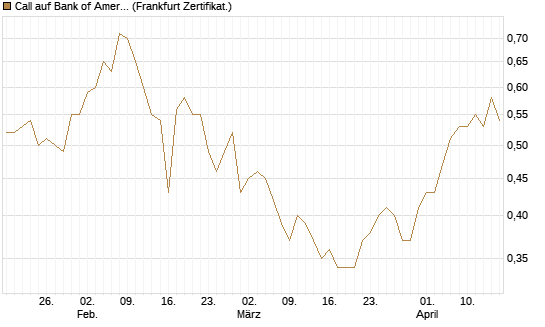 Call auf Bank of America [BNP Paribas Emissions- und Handelsges.] Chart