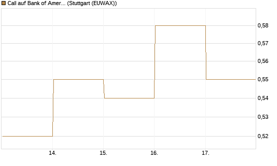 Call auf Bank of America [BNP Paribas Emissions- und Handelsges.] Chart
