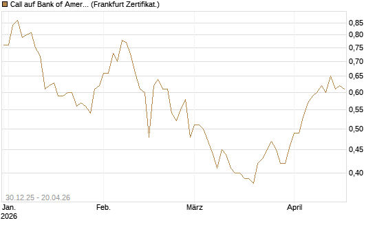 Call auf Bank of America [BNP Paribas Emissions- und Handelsges.] Chart
