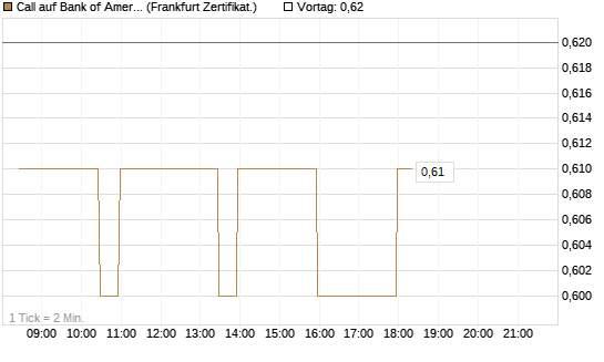 Call auf Bank of America [BNP Paribas Emissions- und Handelsges.] Chart