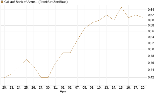 Call auf Bank of America [BNP Paribas Emissions- und Handelsges.] Chart