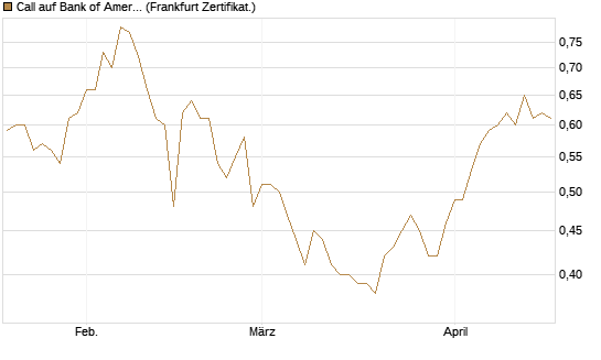 Call auf Bank of America [BNP Paribas Emissions- und Handelsges.] Chart
