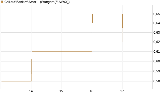 Call auf Bank of America [BNP Paribas Emissions- und Handelsges.] Chart