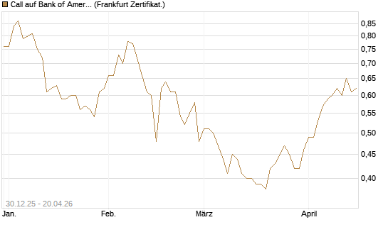 Call auf Bank of America [BNP Paribas Emissions- und Handelsges.] Chart
