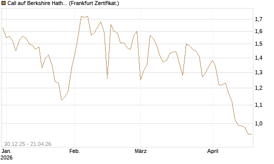 Call auf Berkshire Hathaway B [BNP Paribas Emissions- und Handelsges.] Chart