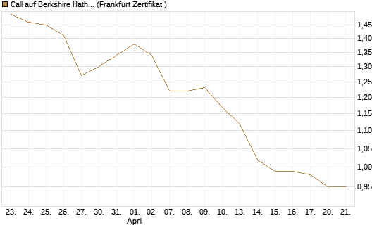 Call auf Berkshire Hathaway B [BNP Paribas Emissions- und Handelsges.] Chart