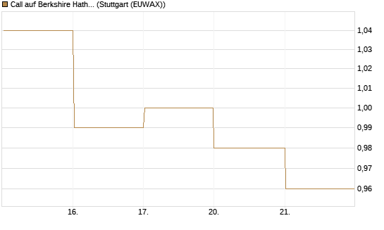 Call auf Berkshire Hathaway B [BNP Paribas Emissions- und Handelsges.] Chart