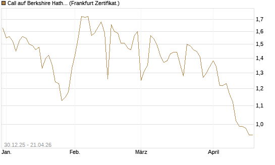 Call auf Berkshire Hathaway B [BNP Paribas Emissions- und Handelsges.] Chart