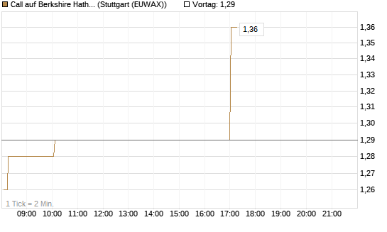 Call auf Berkshire Hathaway B [BNP Paribas Emissions- und Handelsges.] Chart