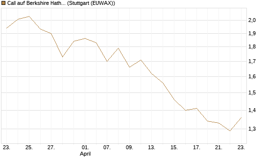 Call auf Berkshire Hathaway B [BNP Paribas Emissions- und Handelsges.] Chart