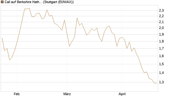 Call auf Berkshire Hathaway B [BNP Paribas Emissions- und Handelsges.] Chart