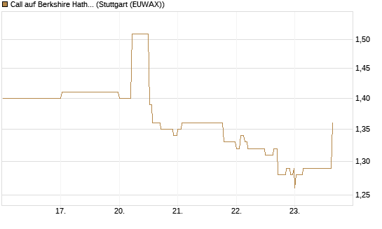Call auf Berkshire Hathaway B [BNP Paribas Emissions- und Handelsges.] Chart