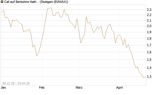 Call auf Berkshire Hathaway B [BNP Paribas Emissions- und Handelsges.] Chart