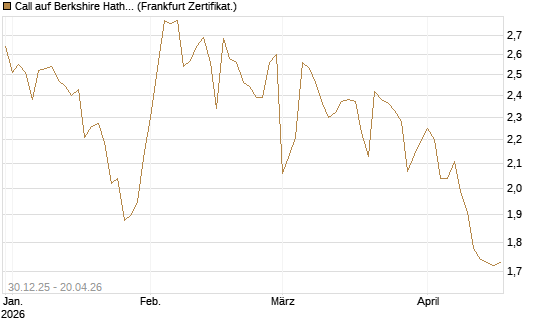 Call auf Berkshire Hathaway B [BNP Paribas Emissions- und Handelsges.] Chart