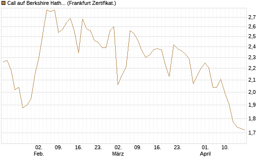 Call auf Berkshire Hathaway B [BNP Paribas Emissions- und Handelsges.] Chart