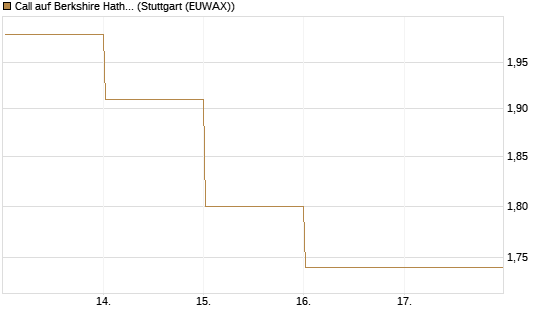 Call auf Berkshire Hathaway B [BNP Paribas Emissions- und Handelsges.] Chart