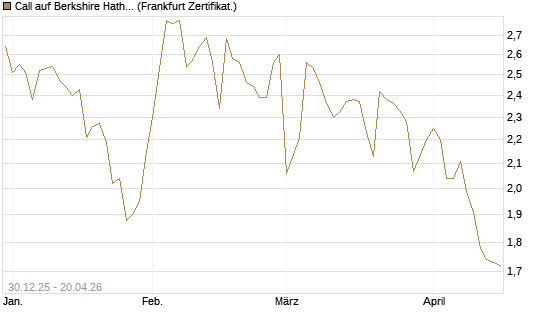 Call auf Berkshire Hathaway B [BNP Paribas Emissions- und Handelsges.] Chart