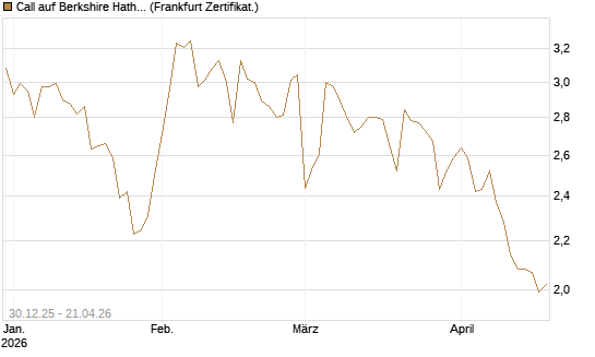 Call auf Berkshire Hathaway B [BNP Paribas Emissions- und Handelsges.] Chart