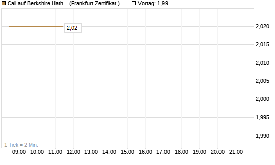 Call auf Berkshire Hathaway B [BNP Paribas Emissions- und Handelsges.] Chart