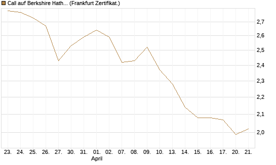 Call auf Berkshire Hathaway B [BNP Paribas Emissions- und Handelsges.] Chart